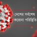 এক দিনে সর্বোচ্চ ৬৪ জনের মৃত্যু, নতুন শনাক্ত ৩৬৮২